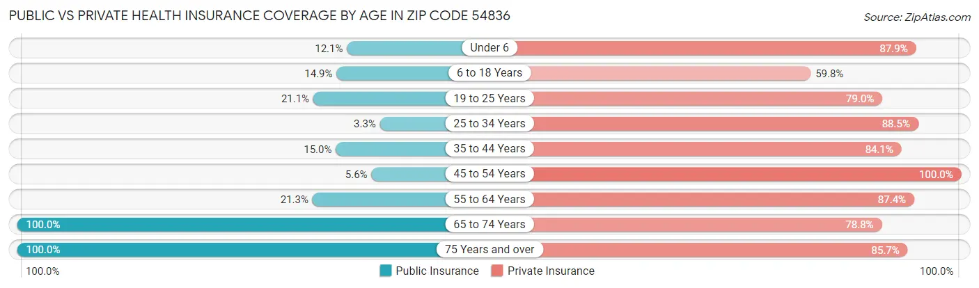 Public vs Private Health Insurance Coverage by Age in Zip Code 54836