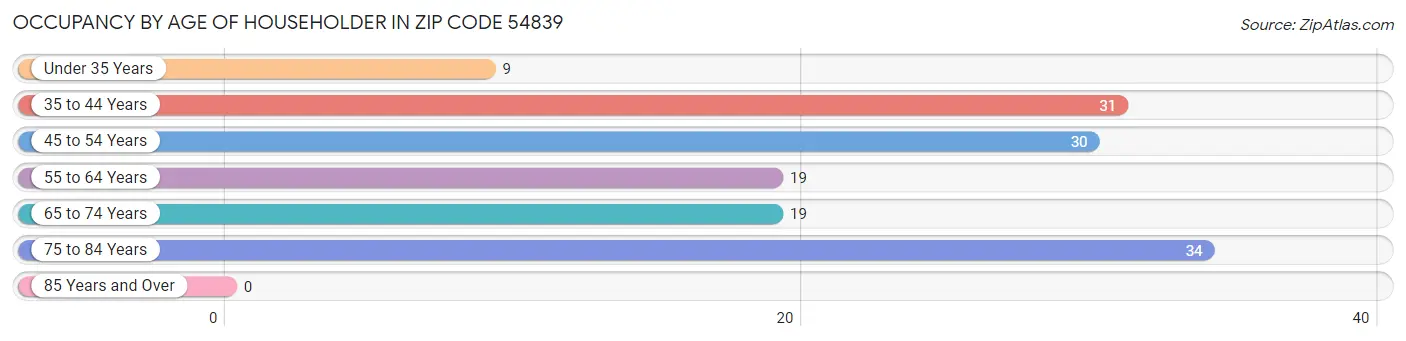 Occupancy by Age of Householder in Zip Code 54839