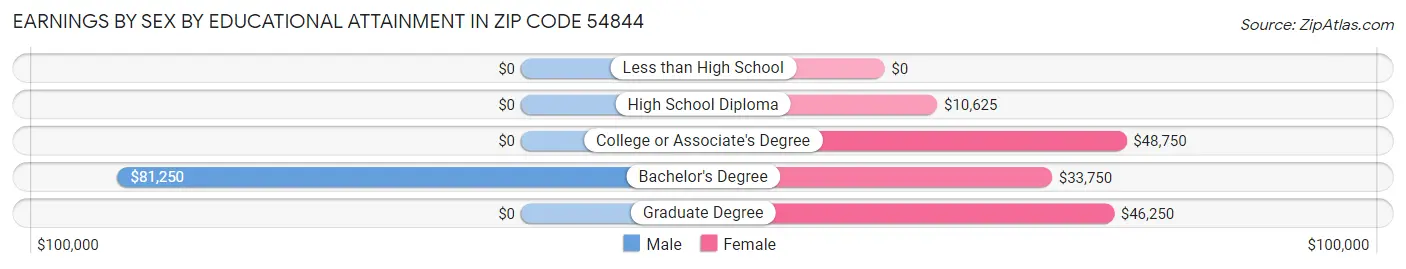 Earnings by Sex by Educational Attainment in Zip Code 54844