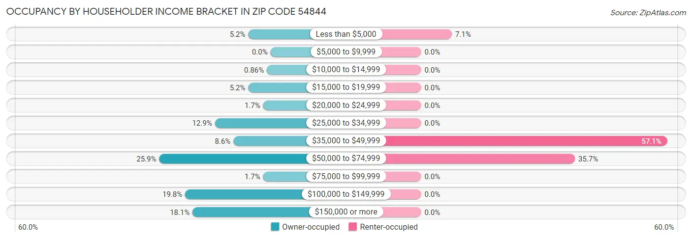 Occupancy by Householder Income Bracket in Zip Code 54844