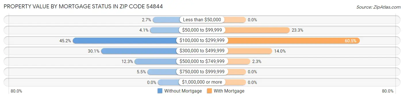 Property Value by Mortgage Status in Zip Code 54844