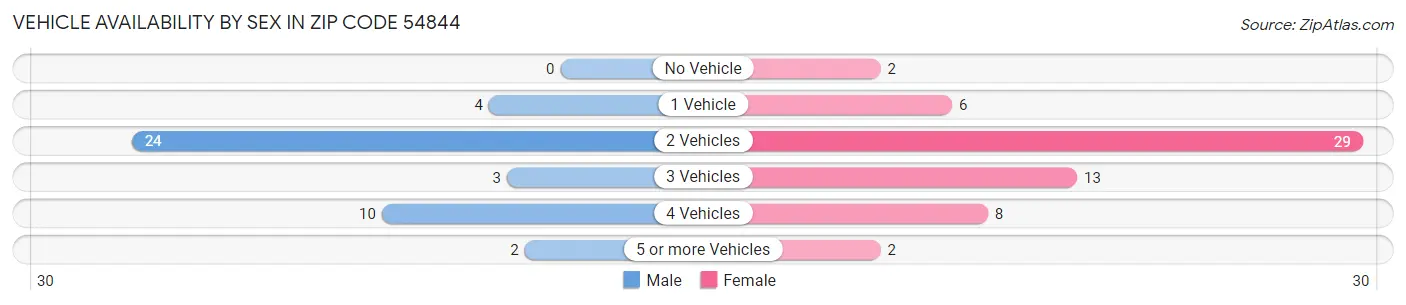Vehicle Availability by Sex in Zip Code 54844