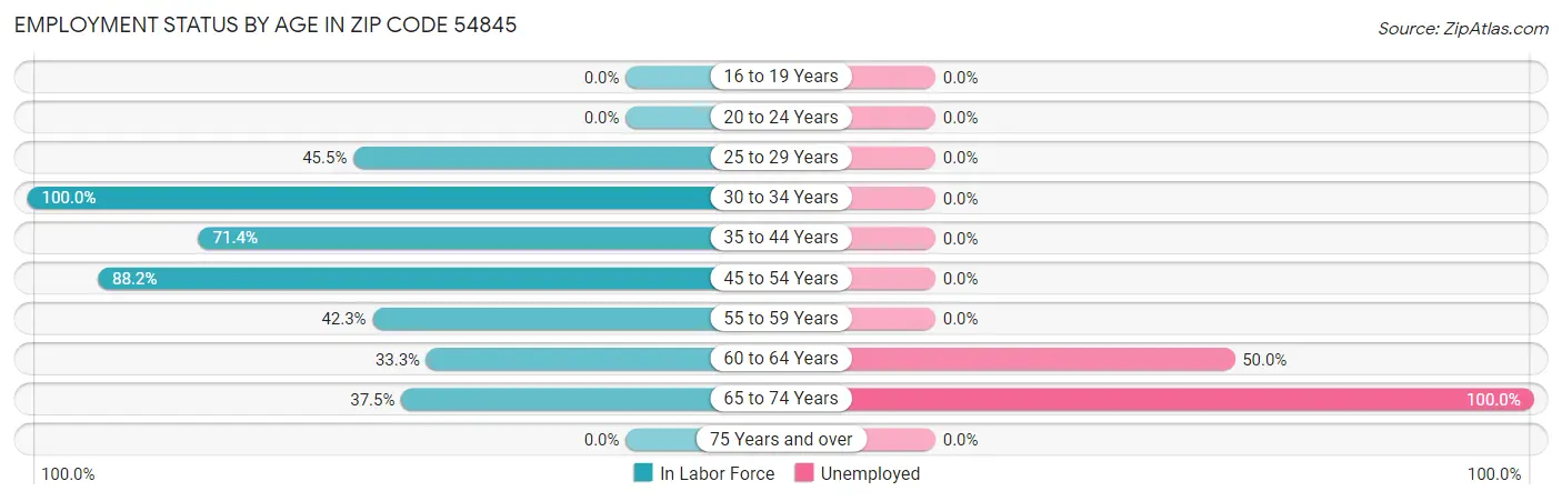 Employment Status by Age in Zip Code 54845
