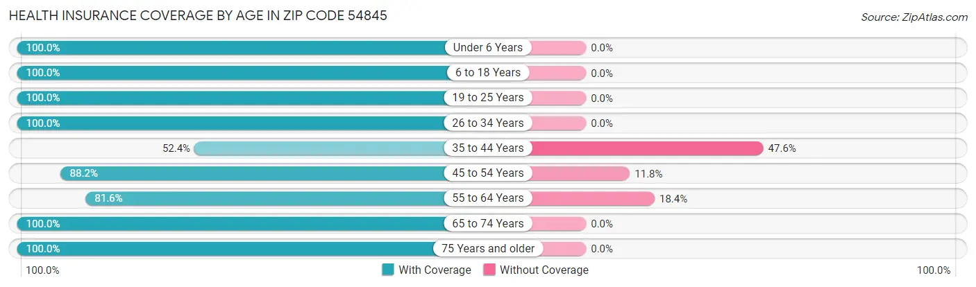 Health Insurance Coverage by Age in Zip Code 54845