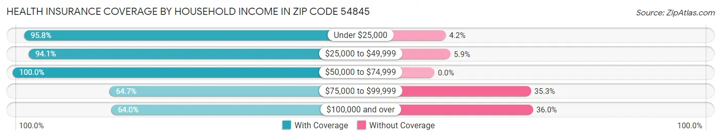 Health Insurance Coverage by Household Income in Zip Code 54845