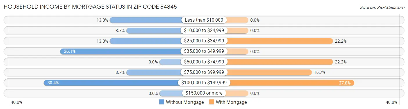 Household Income by Mortgage Status in Zip Code 54845