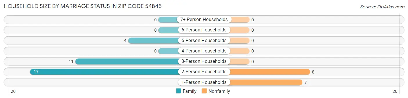 Household Size by Marriage Status in Zip Code 54845