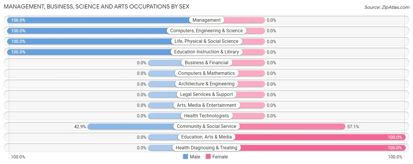 Management, Business, Science and Arts Occupations by Sex in Zip Code 54845