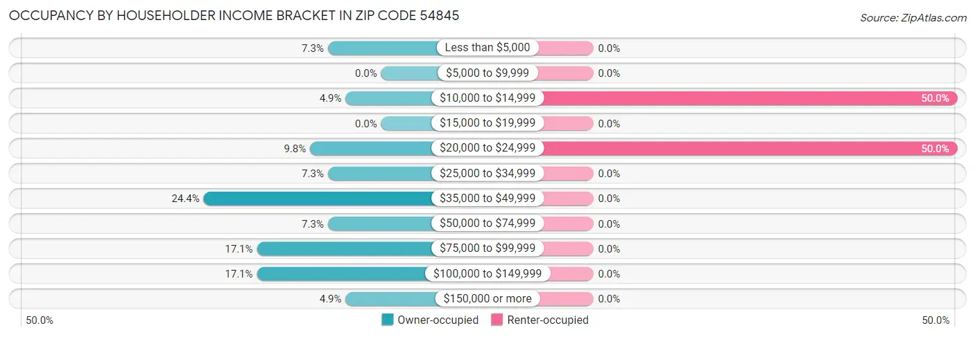 Occupancy by Householder Income Bracket in Zip Code 54845