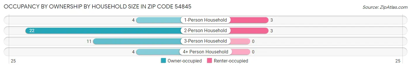 Occupancy by Ownership by Household Size in Zip Code 54845