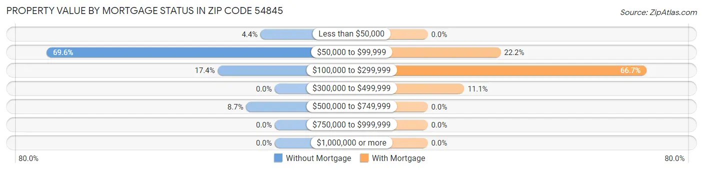 Property Value by Mortgage Status in Zip Code 54845