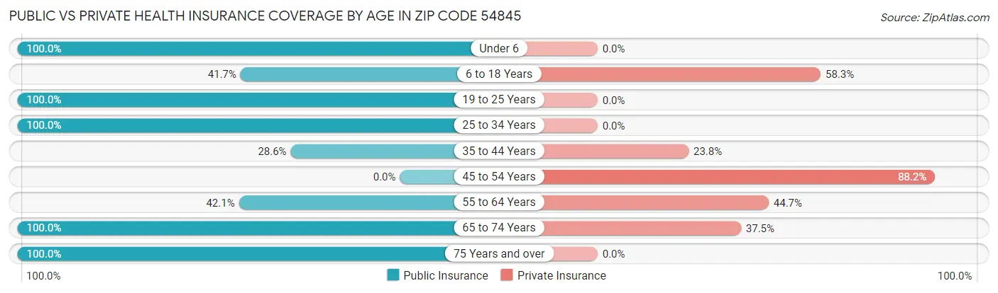 Public vs Private Health Insurance Coverage by Age in Zip Code 54845