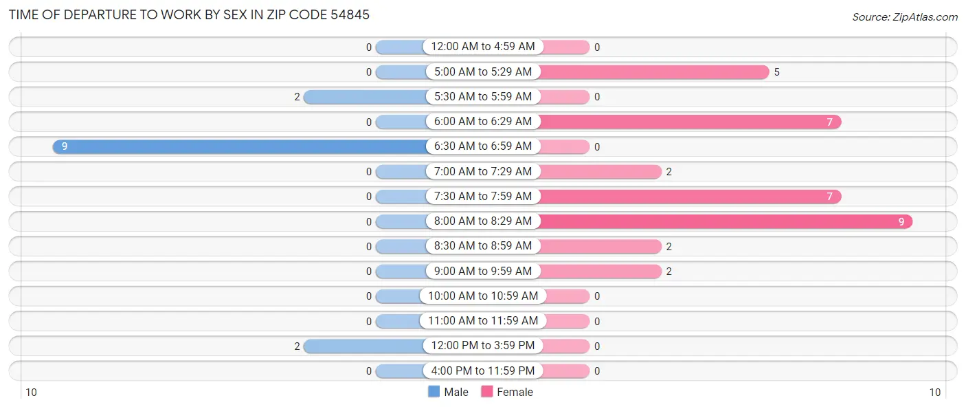 Time of Departure to Work by Sex in Zip Code 54845