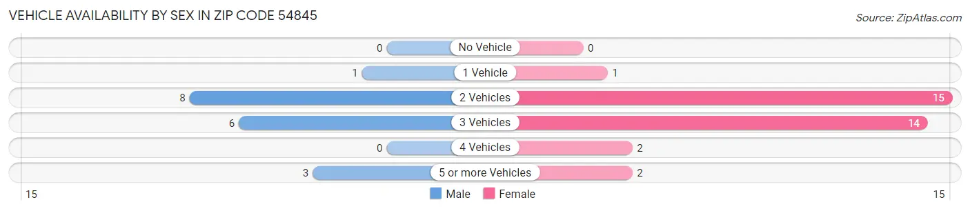 Vehicle Availability by Sex in Zip Code 54845