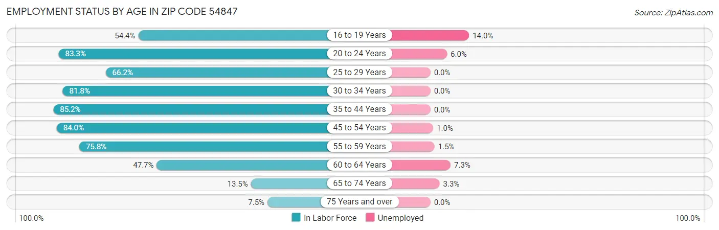 Employment Status by Age in Zip Code 54847