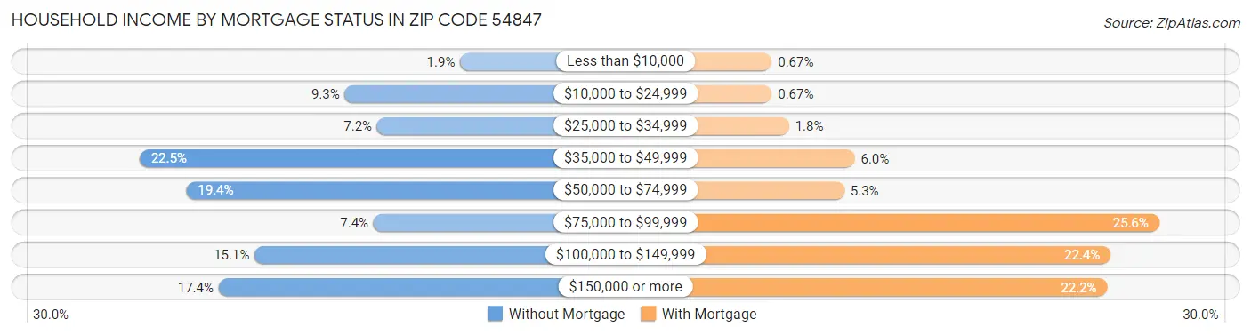 Household Income by Mortgage Status in Zip Code 54847