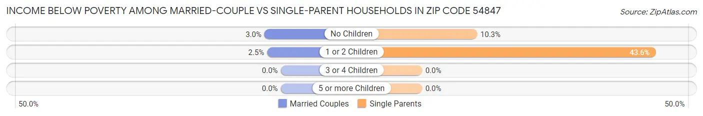 Income Below Poverty Among Married-Couple vs Single-Parent Households in Zip Code 54847