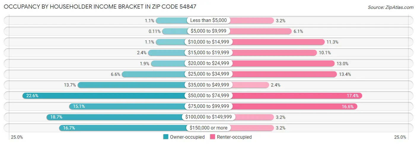 Occupancy by Householder Income Bracket in Zip Code 54847