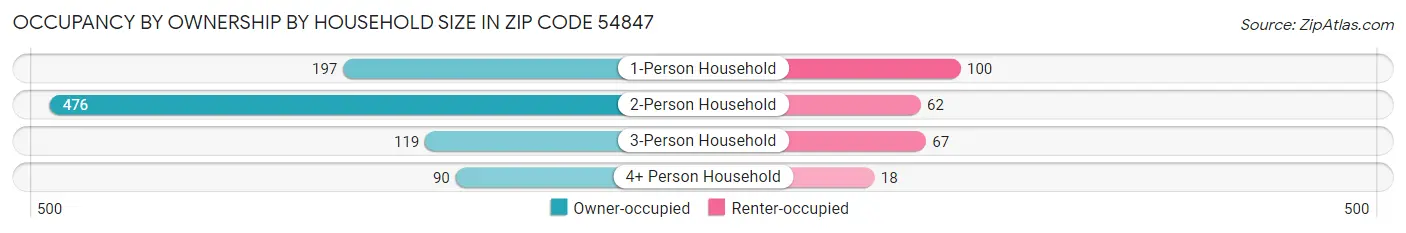 Occupancy by Ownership by Household Size in Zip Code 54847