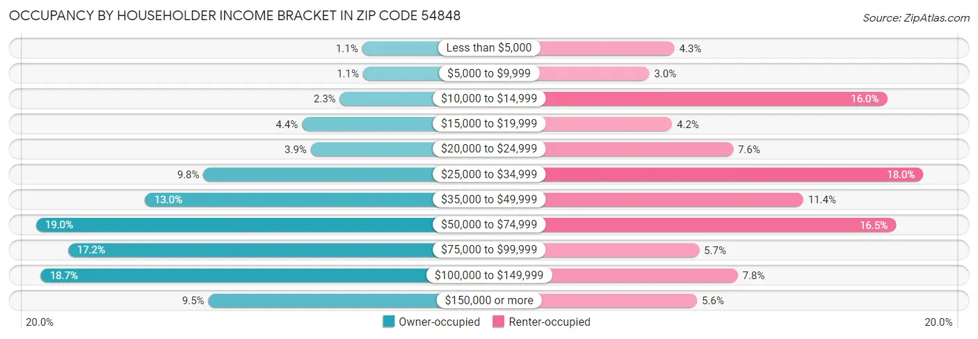 Occupancy by Householder Income Bracket in Zip Code 54848