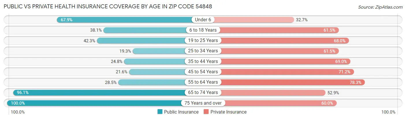 Public vs Private Health Insurance Coverage by Age in Zip Code 54848