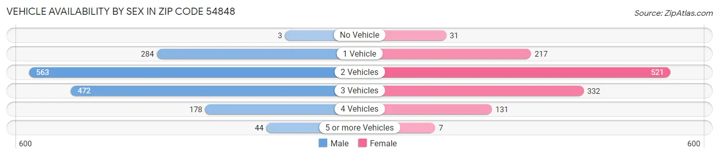 Vehicle Availability by Sex in Zip Code 54848