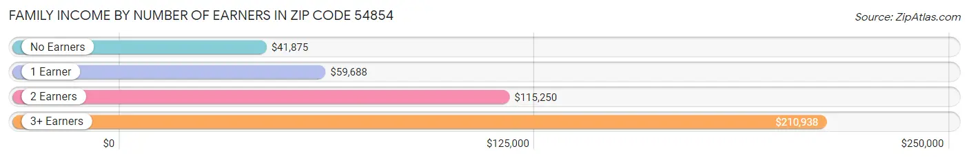 Family Income by Number of Earners in Zip Code 54854