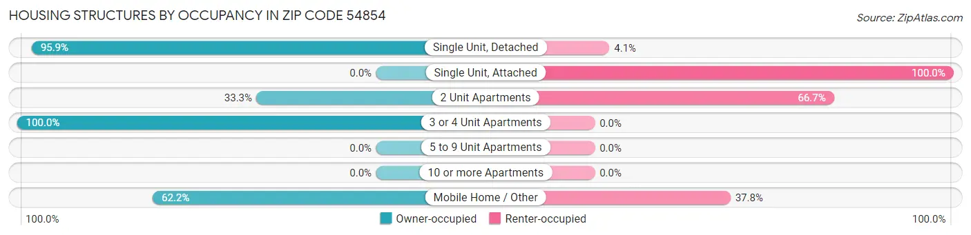 Housing Structures by Occupancy in Zip Code 54854