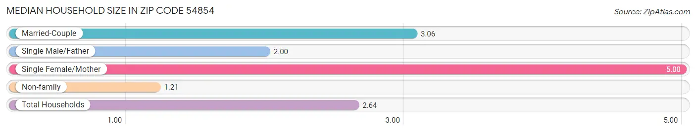 Median Household Size in Zip Code 54854