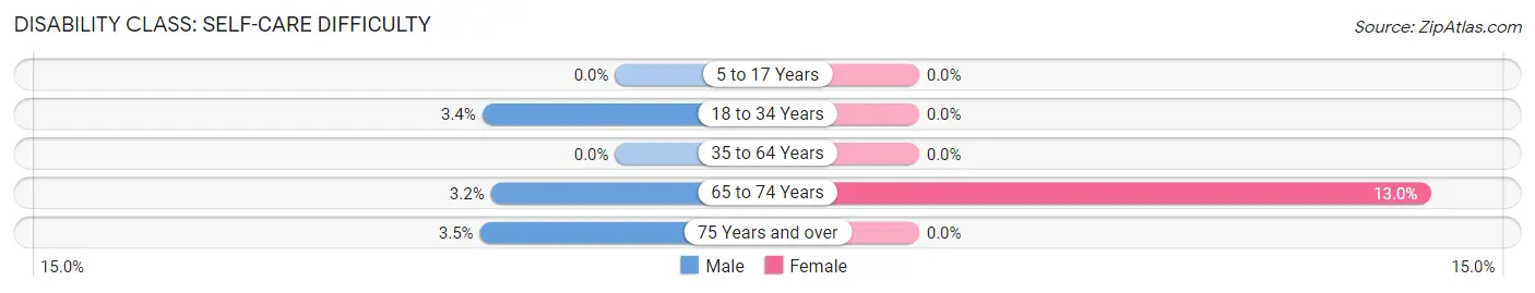 Disability in Zip Code 54854: <span>Self-Care Difficulty</span>