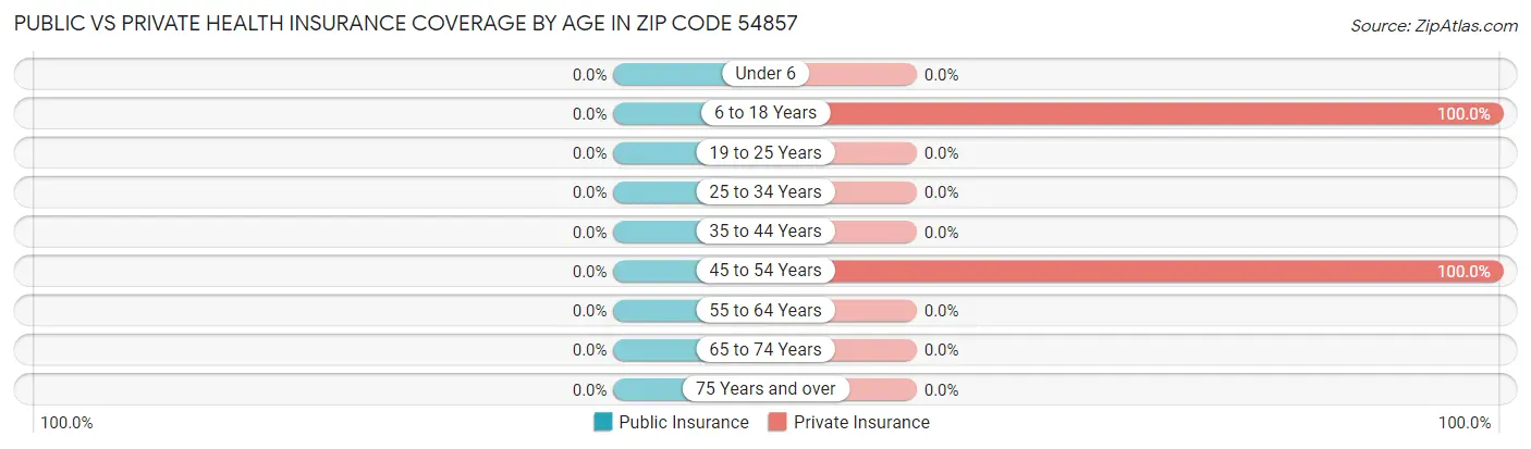 Public vs Private Health Insurance Coverage by Age in Zip Code 54857