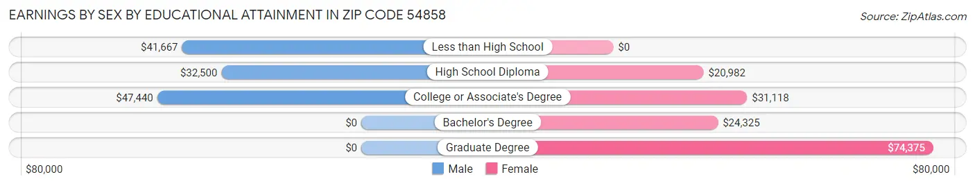 Earnings by Sex by Educational Attainment in Zip Code 54858