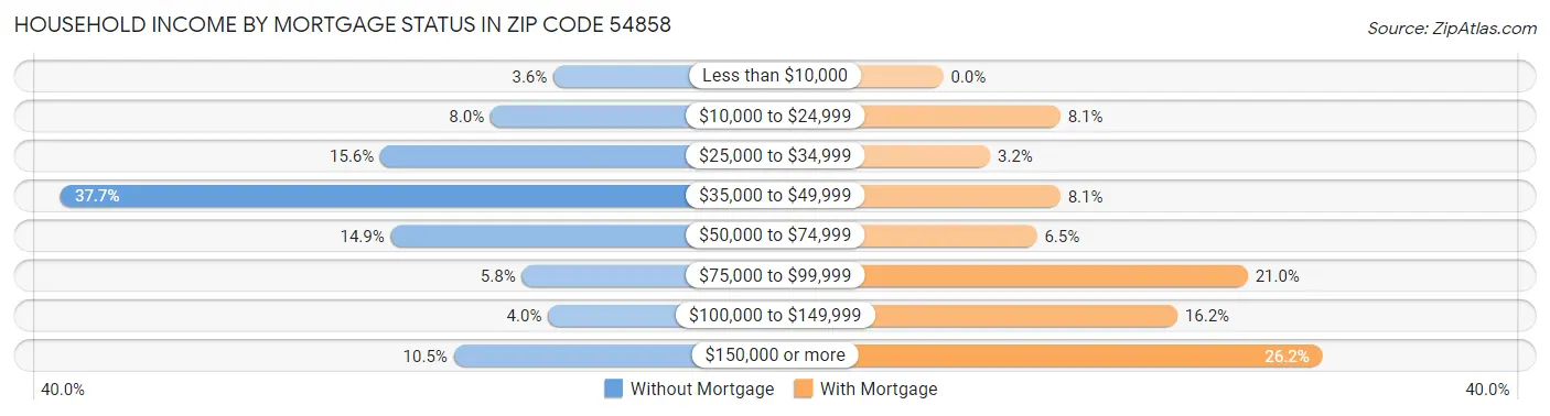 Household Income by Mortgage Status in Zip Code 54858