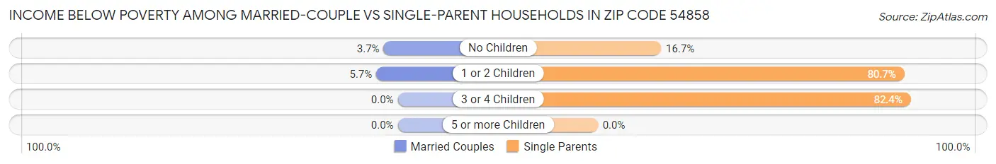 Income Below Poverty Among Married-Couple vs Single-Parent Households in Zip Code 54858