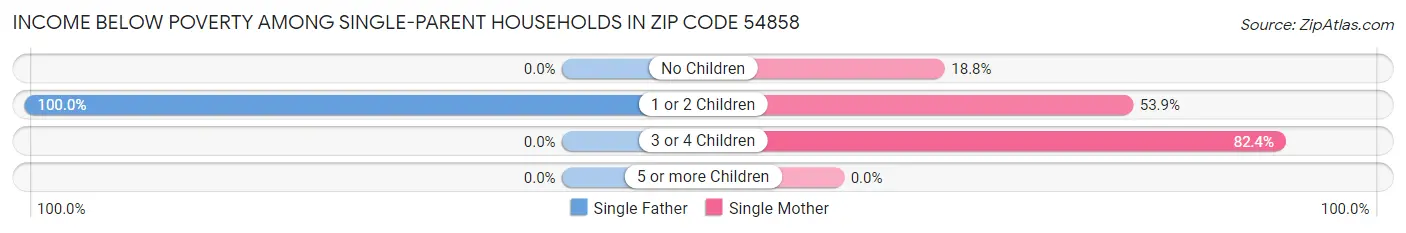 Income Below Poverty Among Single-Parent Households in Zip Code 54858