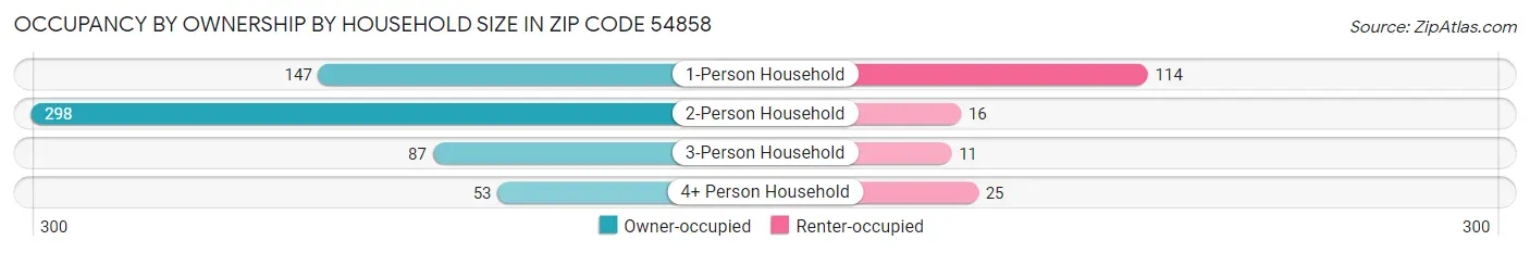 Occupancy by Ownership by Household Size in Zip Code 54858