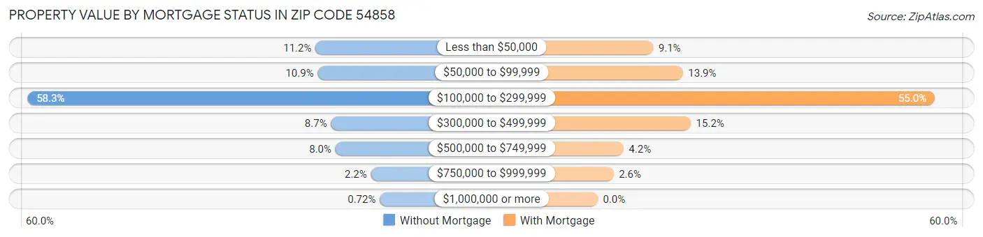 Property Value by Mortgage Status in Zip Code 54858