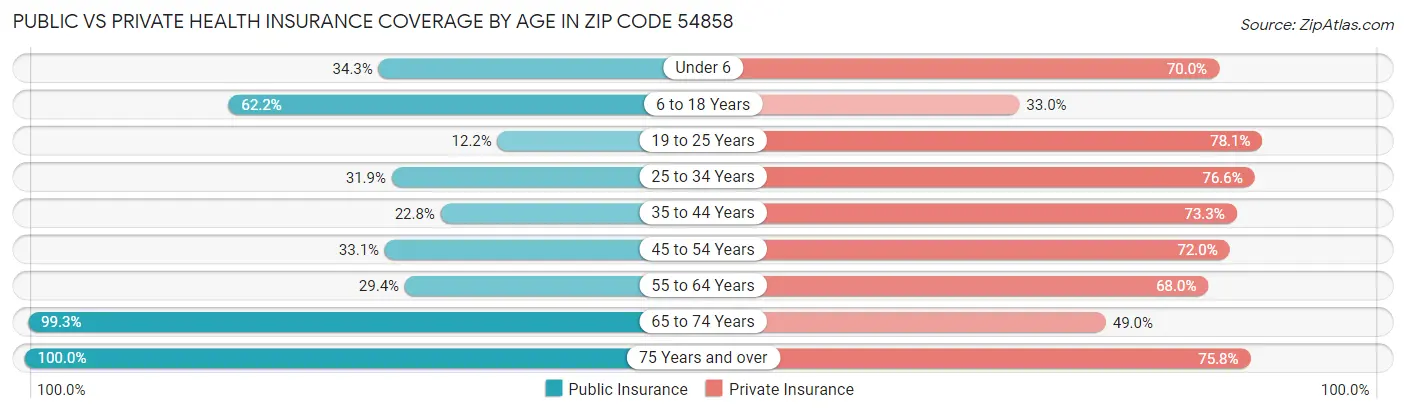 Public vs Private Health Insurance Coverage by Age in Zip Code 54858