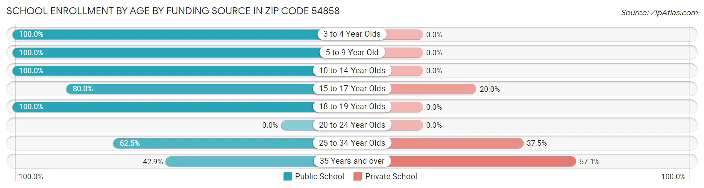 School Enrollment by Age by Funding Source in Zip Code 54858