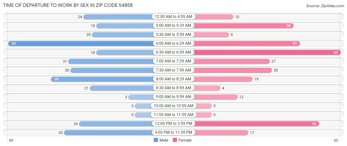 Time of Departure to Work by Sex in Zip Code 54858