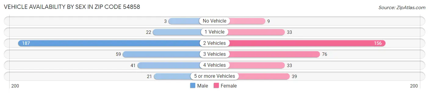 Vehicle Availability by Sex in Zip Code 54858