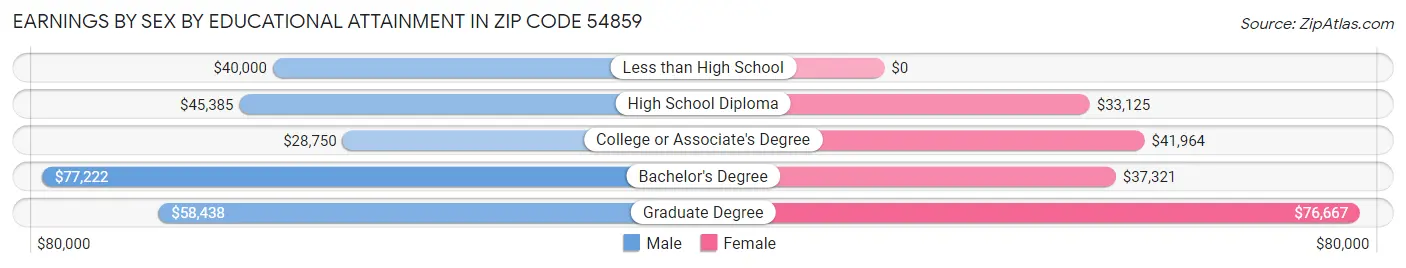 Earnings by Sex by Educational Attainment in Zip Code 54859