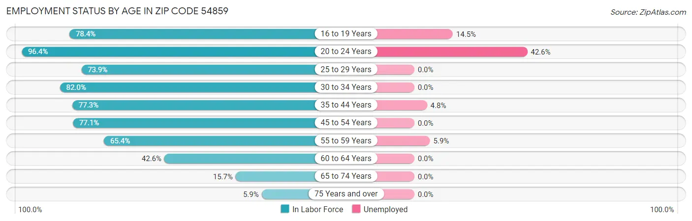 Employment Status by Age in Zip Code 54859