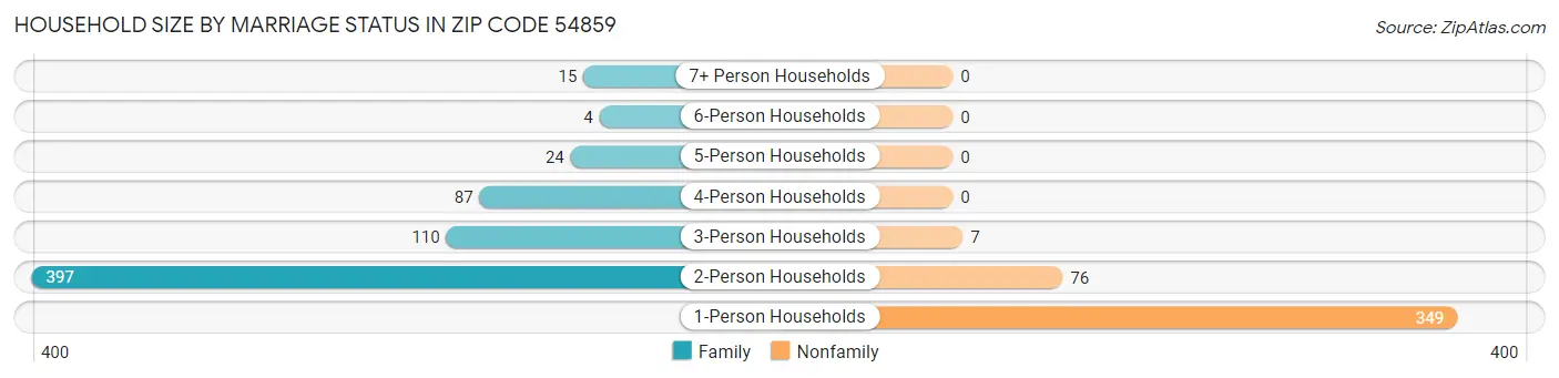 Household Size by Marriage Status in Zip Code 54859