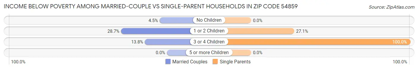 Income Below Poverty Among Married-Couple vs Single-Parent Households in Zip Code 54859