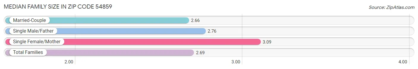 Median Family Size in Zip Code 54859