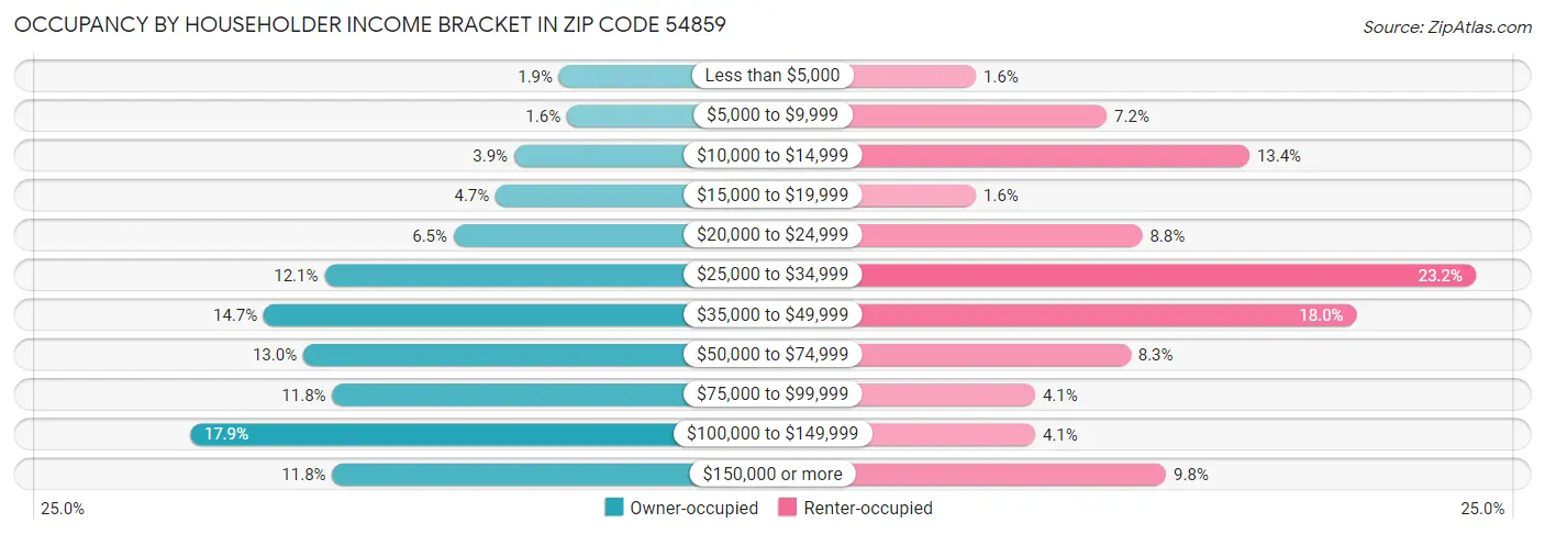 Occupancy by Householder Income Bracket in Zip Code 54859