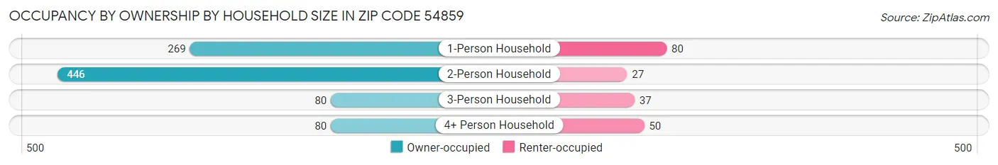 Occupancy by Ownership by Household Size in Zip Code 54859