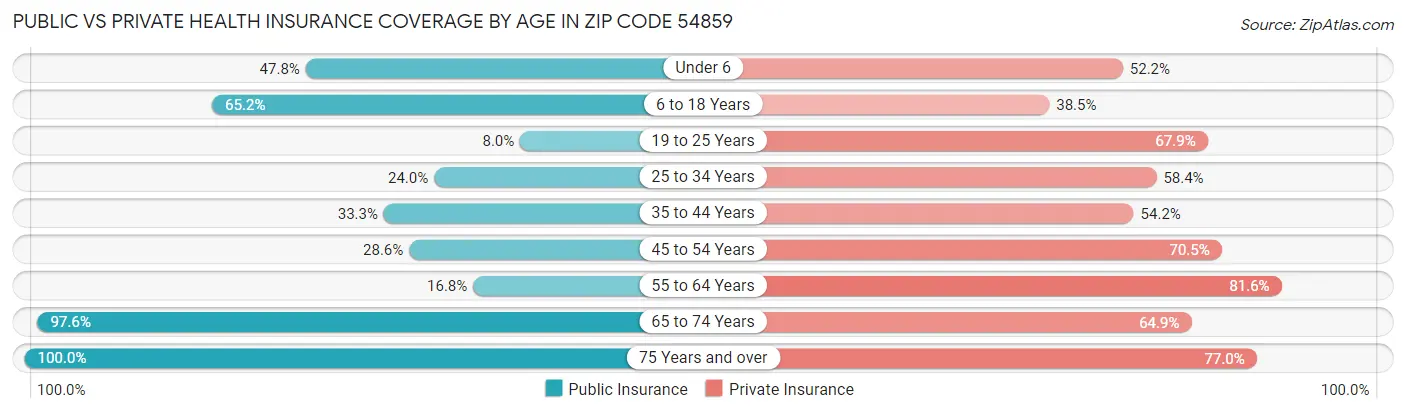Public vs Private Health Insurance Coverage by Age in Zip Code 54859