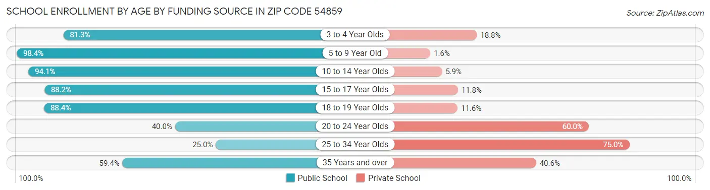 School Enrollment by Age by Funding Source in Zip Code 54859